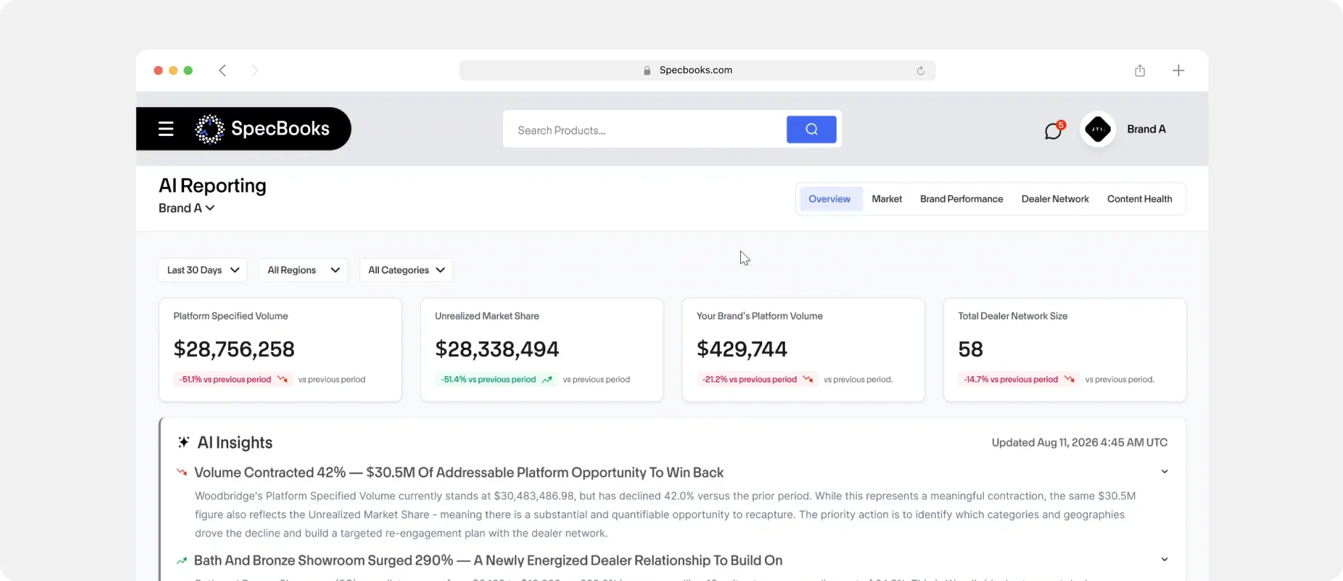 The Specbooks analytics dashboard open in a browser, showing the brand performance overview.
